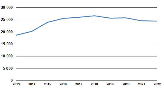 Merimetson pesämäärät 2013–2022